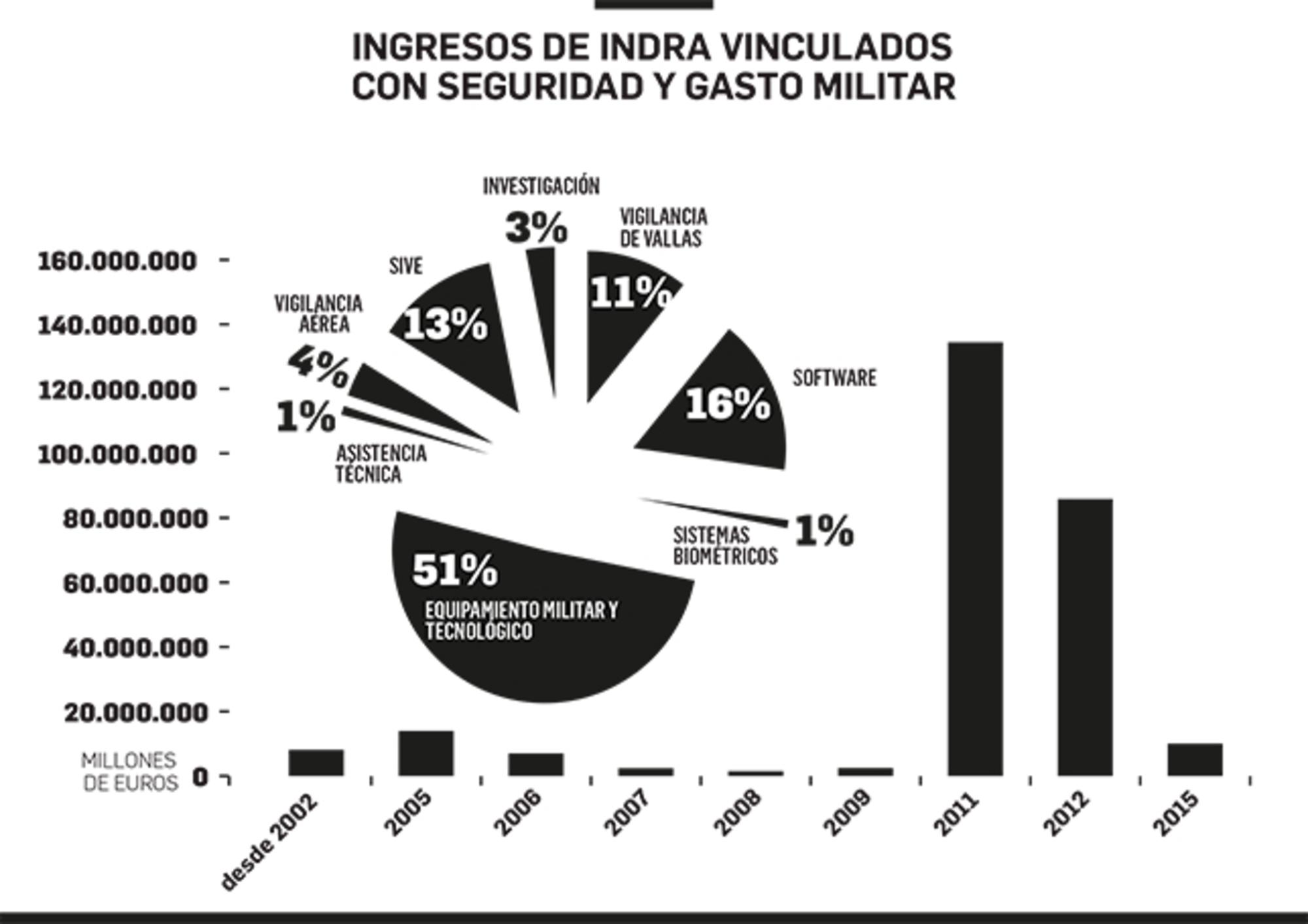 Indra en las fronteras